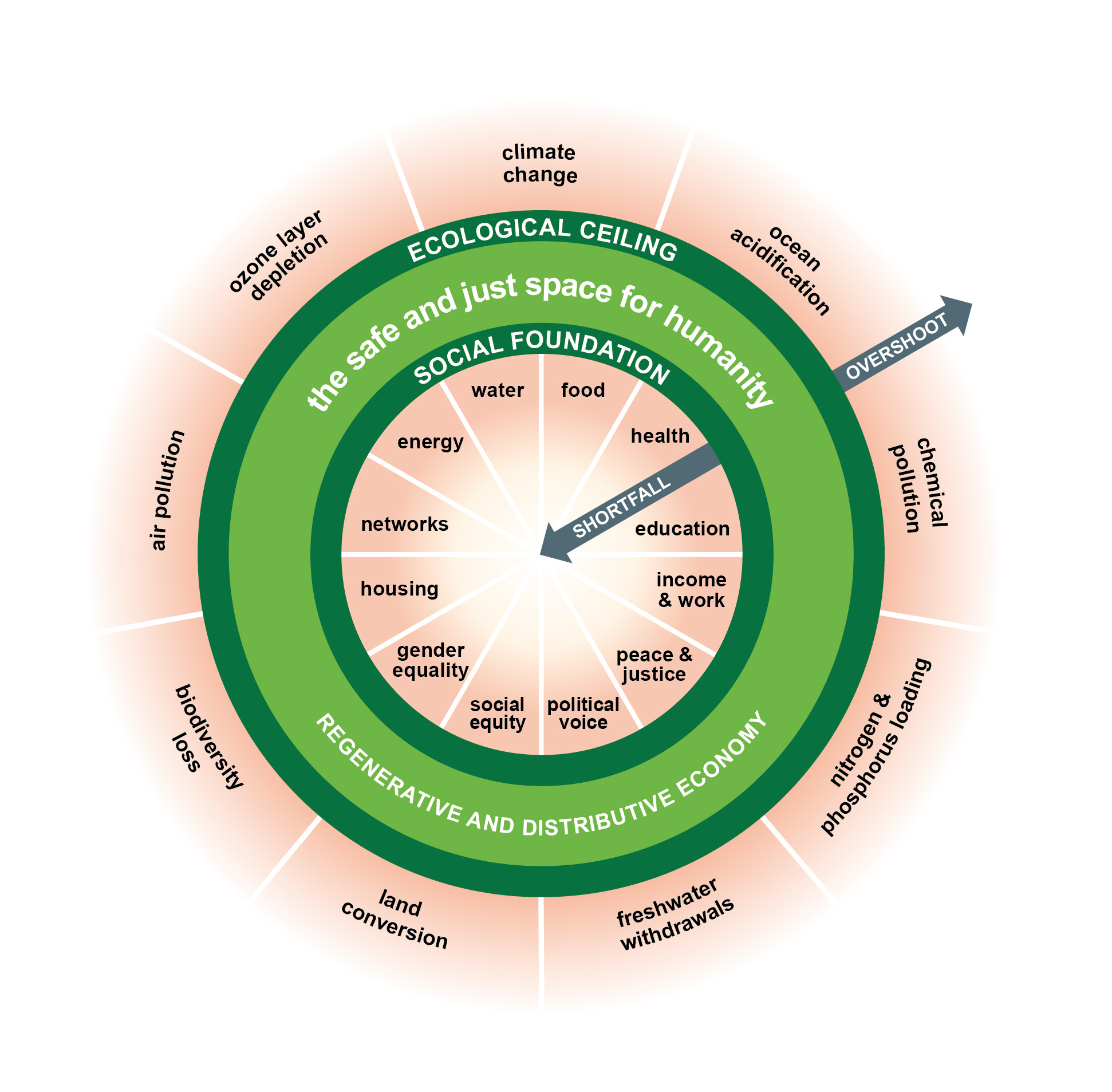 Doughnut Economic Model 