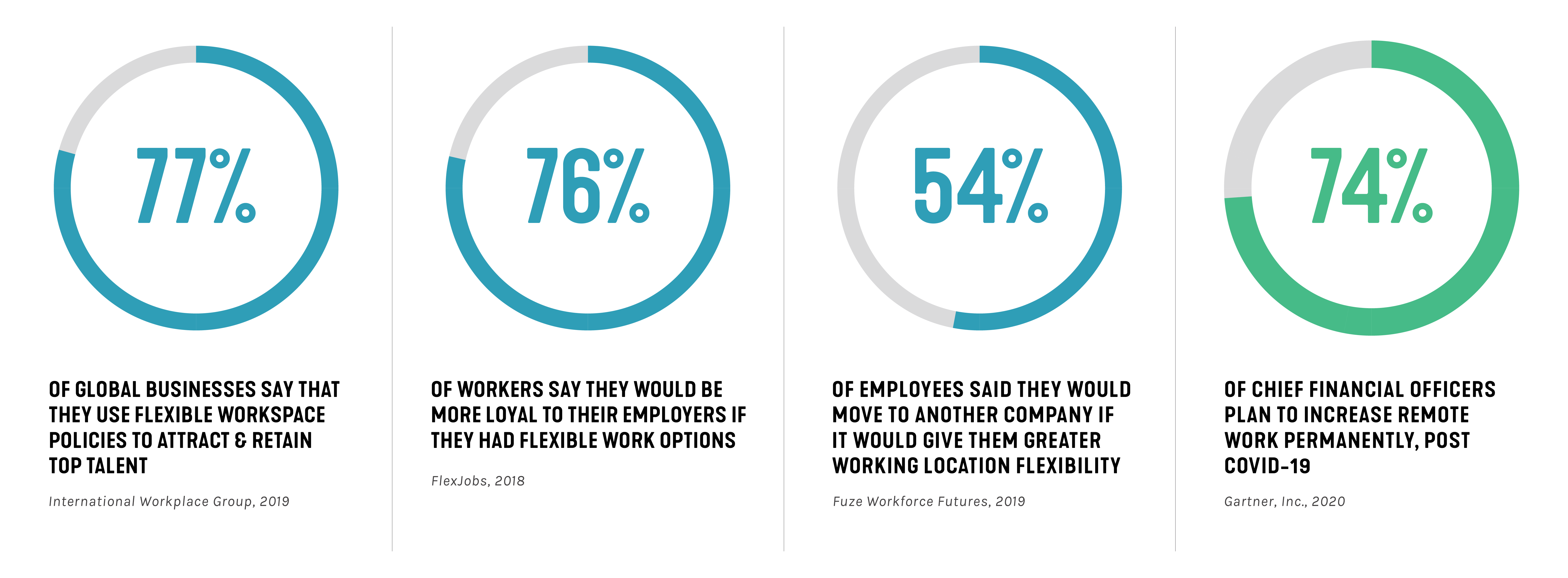 SmithGroup Flexible Work Stats