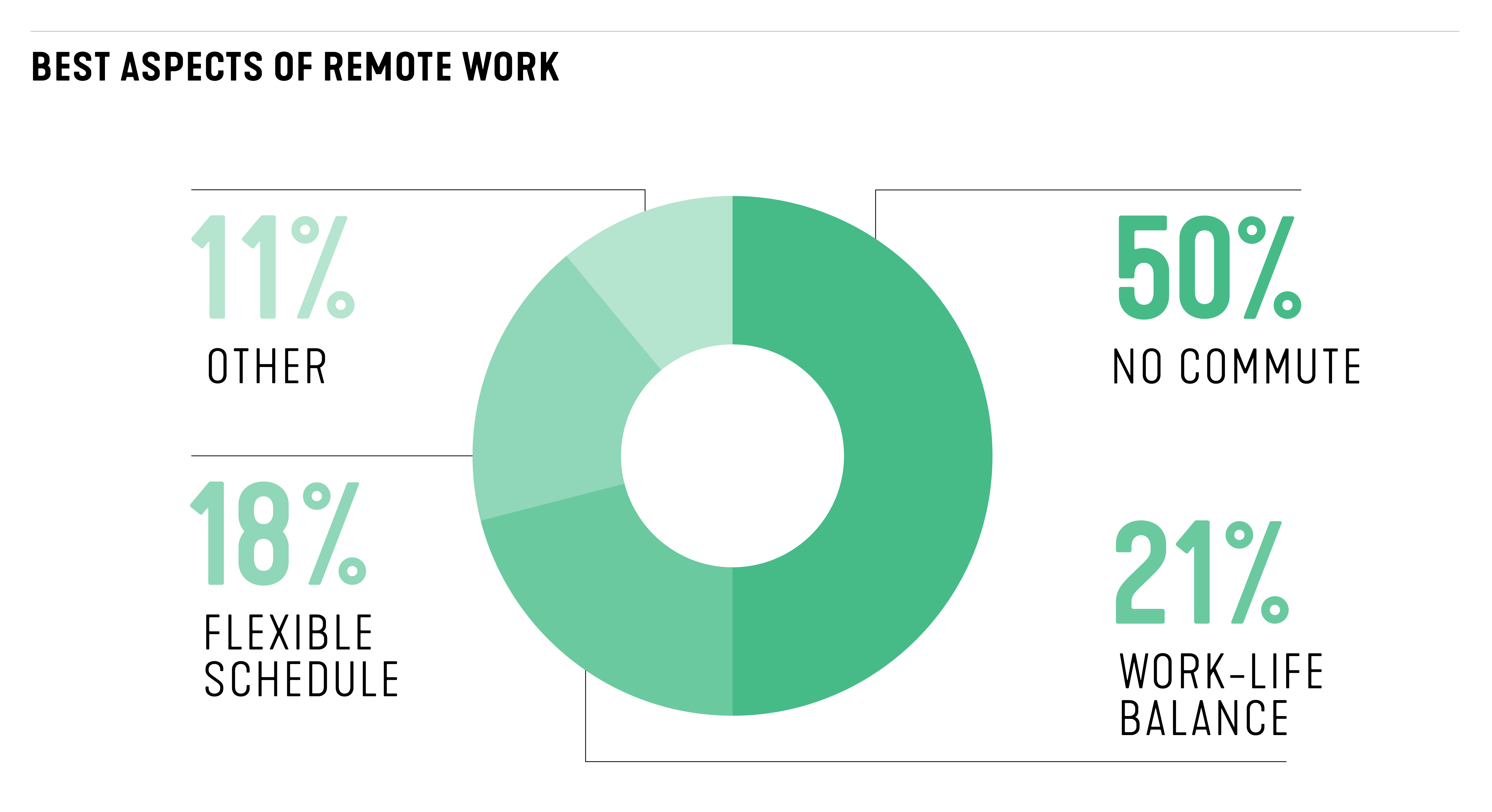 Benefits of Remote Work