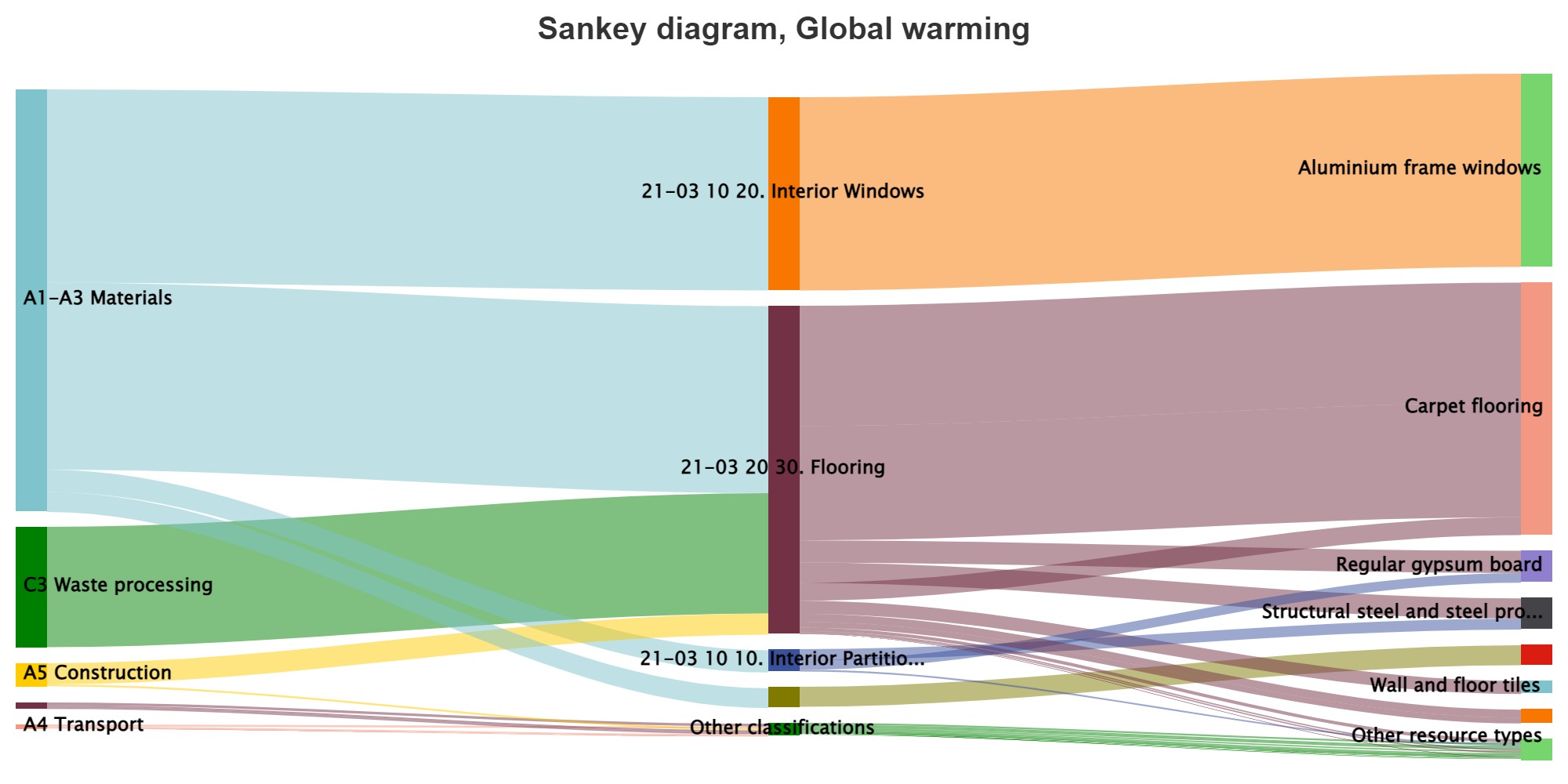 Sankey diagram, global warming