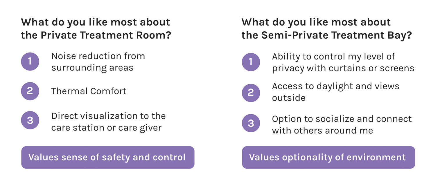 Survey Treatment Space Preferences