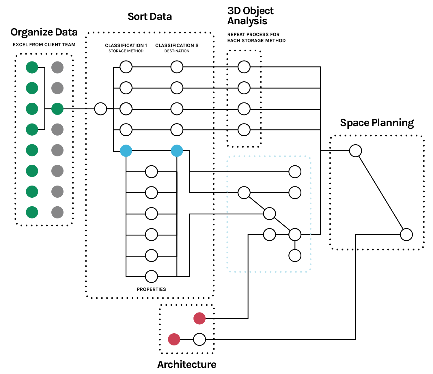 Designing Collections Through Computational Workflows