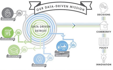 Detroit Information Infrastructure SmithGroup