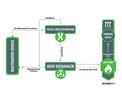 America’s Wastewater as an Energy Source SmithGroup