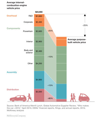 Driverless Cars, Technological Change and the Impact on Cities