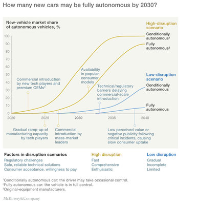 Driverless Cars, Technological Change and the Impact on Cities