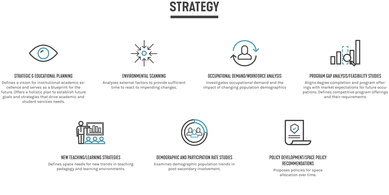 campus strategy analytics Strategic and educational planning Enviornmental Scanning occupational demand workforce analysis program gap analysis feasbility studies new teaching learning strategies demographic and particpation rate studies policy development space policy recommendations 