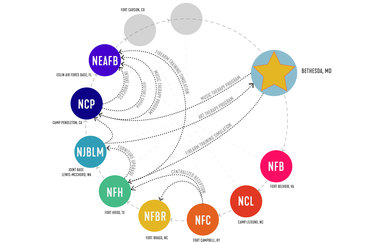 NICoE Intrepid Spirit Centers - Evolving Model of Care