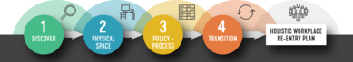 Process for Re-Entry post COVID-19