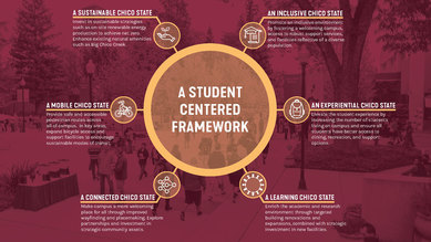 CSU Chico master plan smithgroup ann arbor Architecture higher Education campus planning