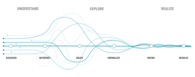 Design Process SmithGroup