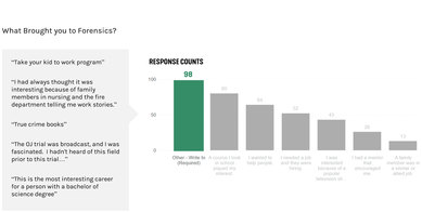 What Brought you to Forensics Graphic