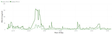 Comparison of Outdoor and Indoor PM25 Values, Ann Arbor, MI