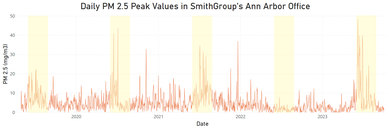 Daily PM25 Levels in Ann Arbor Office 202-2023