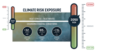Graphic showing future climate risk exposure analysis comparing 2025 to 2050 