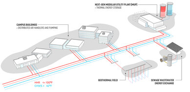 Diagram showing UC Merced's planned geothermal, heat exchange and thermal storage network for energy and chilled water