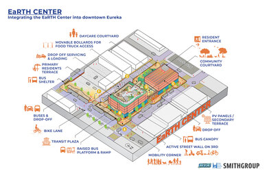 Concept diagram of the EaRTH Center, City of Eureka, CA, showing mixed uses, amenities and downtown integration