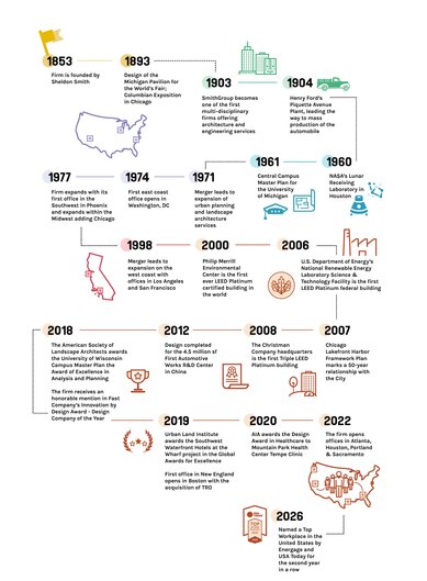 SmithGroup 2026 Timeline Firm Profile