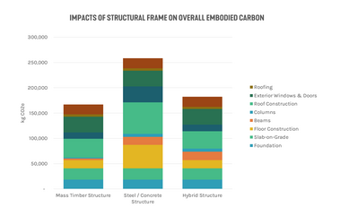 Infographic comparing the embodied carbon totals of three structural design options
