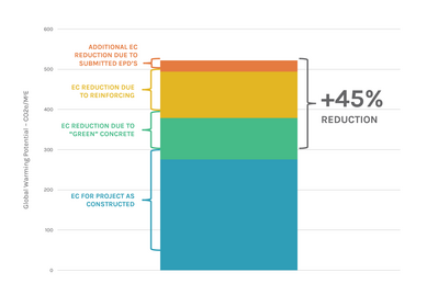 Infographic breaking down how structural embodied carbon was reduced for the University of Louisville project