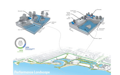 Chicago South Lakefront Plan Park District Lake Michigan Diagram Parks and Open Spaces Landscape Architecture SmithGroup