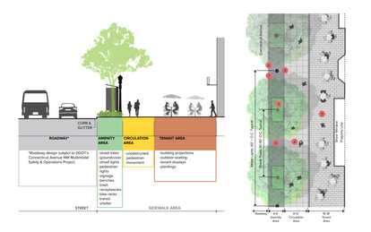 Diagrams illustrating streetscape design guidelines for Connecticut Ave. corridor
