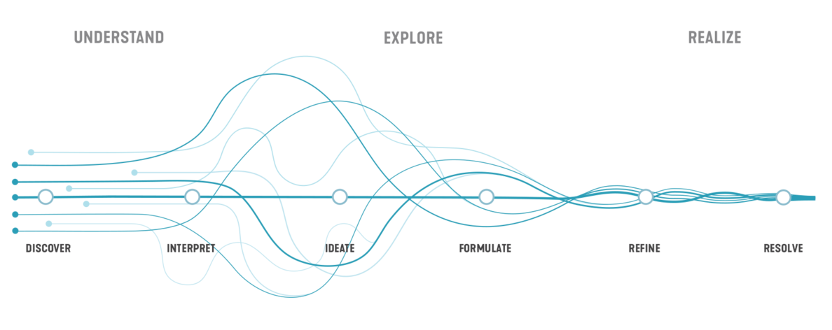 Success By Design Process Our Design Process | SmithGroup