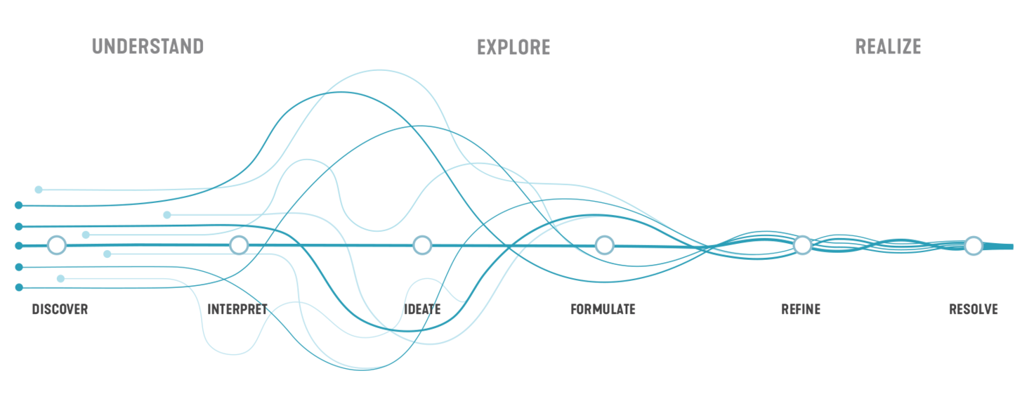 Our Design Process | SmithGroup